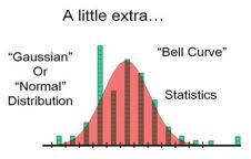 Introducing the Gaussian or Normal distribution (also known as a bell curve).