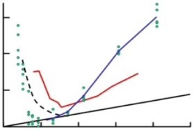 Plots showing how the moment of inertia affects run times.