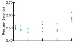 A plot of experimental results showing run times versus the wheel gap.