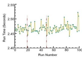 A plot showing the run time versus the number of times the car has gone down the track.